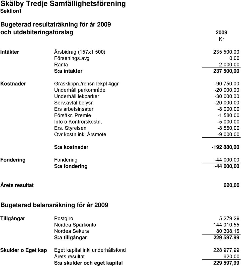 avtal,belysn -20 000,00 Ers arbetsinsater -8 000,00 Försäkr. Premie -1 580,00 Info o Kontrorskostn. -5 000,00 Ers. Styrelsen -8 550,00 Övr kostn.