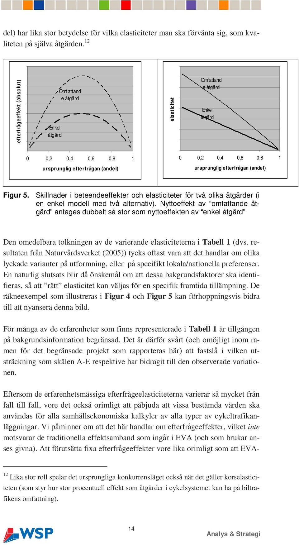 efterfrågan (andel) Figur 5. Skillnader i beteendeeffekter och elasticiteter för två olika åtgärder (i en enkel modell med två alternativ).