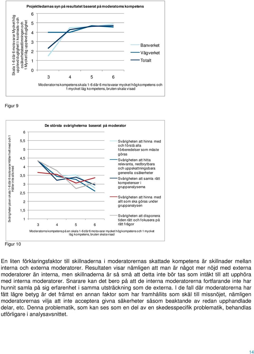 där 6 motsvarar Håller helt med och 1 Håller inte alls med 6 5,5 5 4,5 4 3,5 3 2,5 2 1,5 1 De största svårigheterna baserat på moderator 3 4 5 6 Svårigheten att hinna med och förstå alla