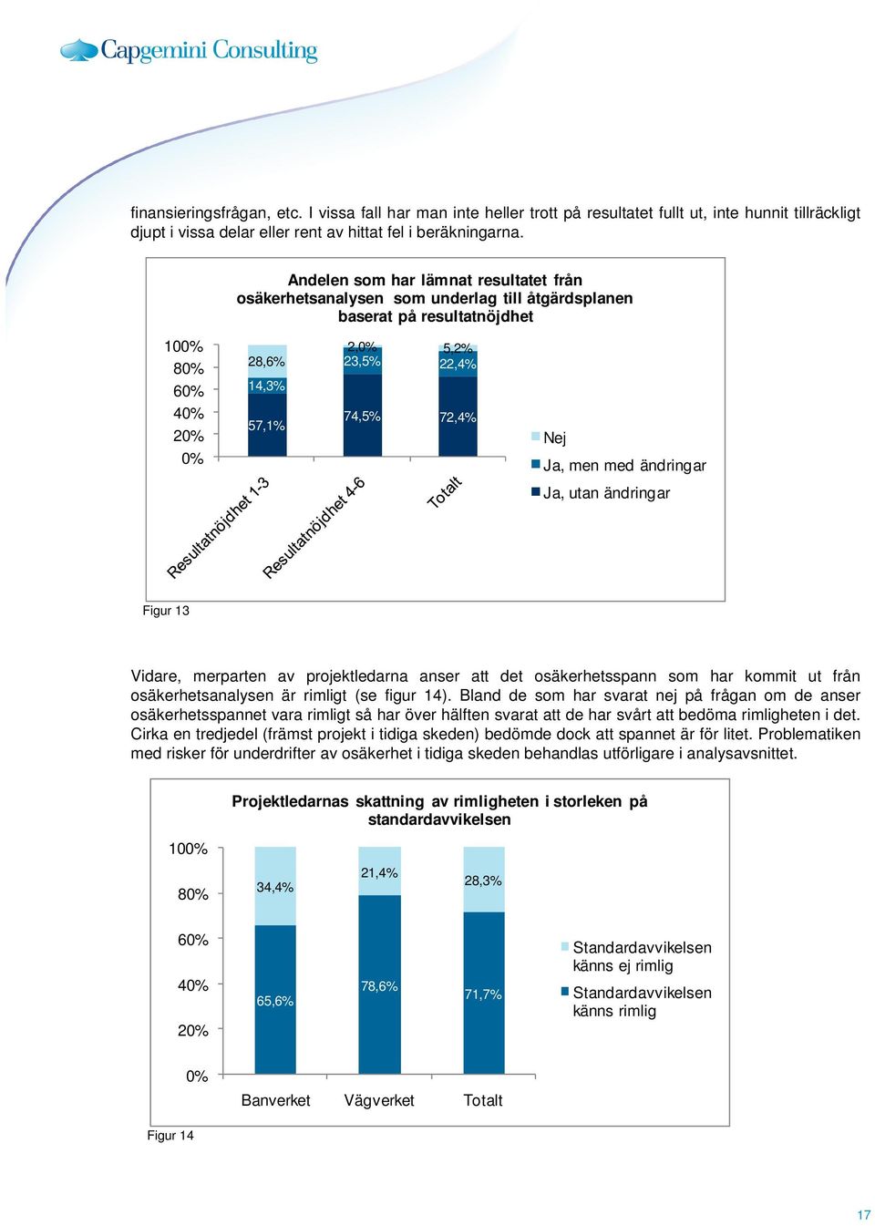 Ja, men med ändringar Ja, utan ändringar Figur 13 Vidare, merparten av projektledarna anser att det osäkerhetsspann som har kommit ut från osäkerhetsanalysen är rimligt (se figur 14).