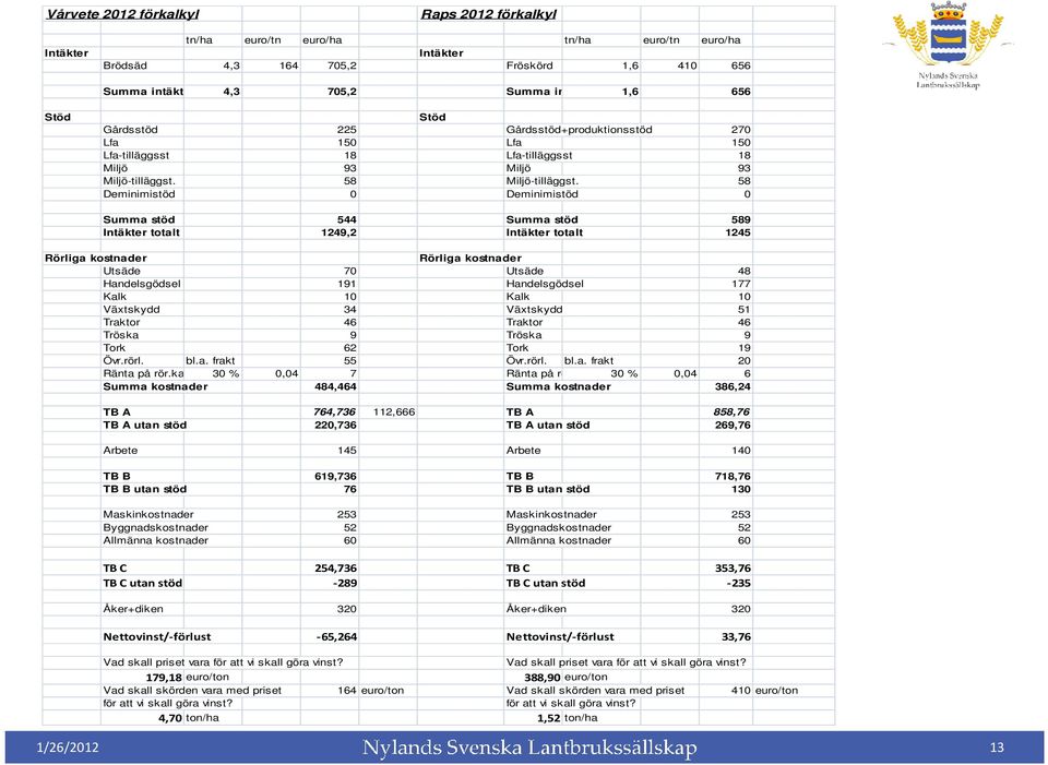 58 Deminimistöd 0 Deminimistöd 0 Summa stöd 544 Summa stöd 589 Intäkter totalt 1249,2 Intäkter totalt 1245 Rörliga kostnader Rörliga kostnader Utsäde 70 Utsäde 48 Handelsgödsel 191 Handelsgödsel 177