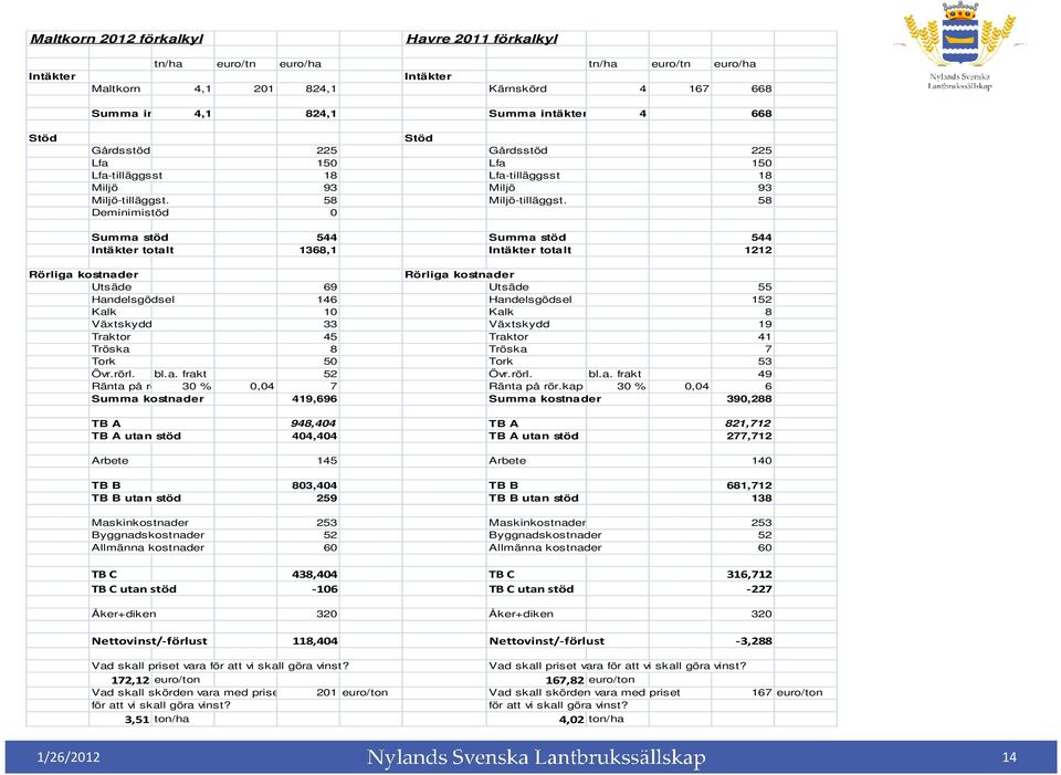 58 Deminimistöd 0 Summa stöd 544 Summa stöd 544 Intäkter totalt 1368,1 Intäkter totalt 1212 Rörliga kostnader Rörliga kostnader Utsäde 69 Utsäde 55 Handelsgödsel 146 Handelsgödsel 152 Kalk 10 Kalk 8