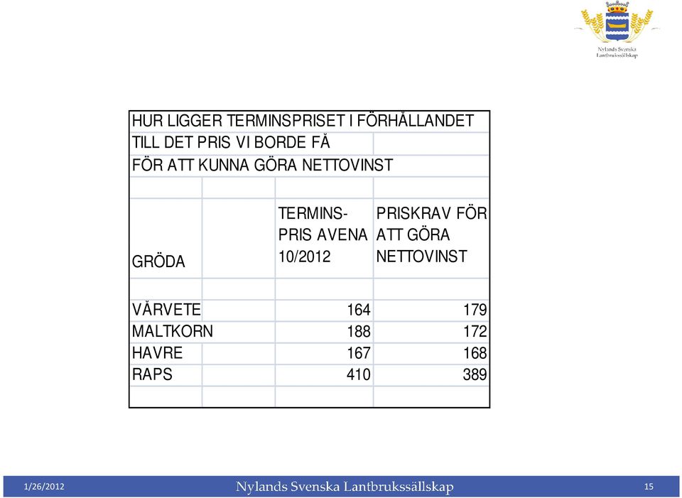 AVENA 10/2012 PRISKRAV FÖR ATT GÖRA NETTOVINST VÅRVETE 164