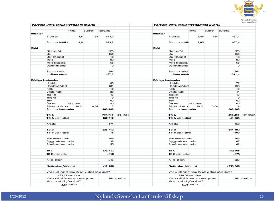 58 Deminimistöd 0 Deminimistöd 0 Summa stöd 544 Summa stöd 544 Intäkter totalt 1167,2 Intäkter totalt 1011,4 Rörliga kostnader Rörliga kostnader Utsäde 65 Utsäde 72 Handelsgödsel 181 Handelsgödsel