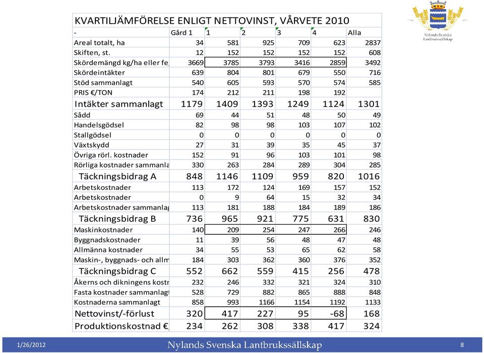 Intäkter sammanlagt 1179 1409 1393 1249 1124 1301 Sådd 69 44 51 48 50 49 Handelsgödsel 82 98 98 103 107 102 Stallgödsel 0 0 0 0 0 0 Växtskydd 27 31 39 35 45 37 Övriga rörl.