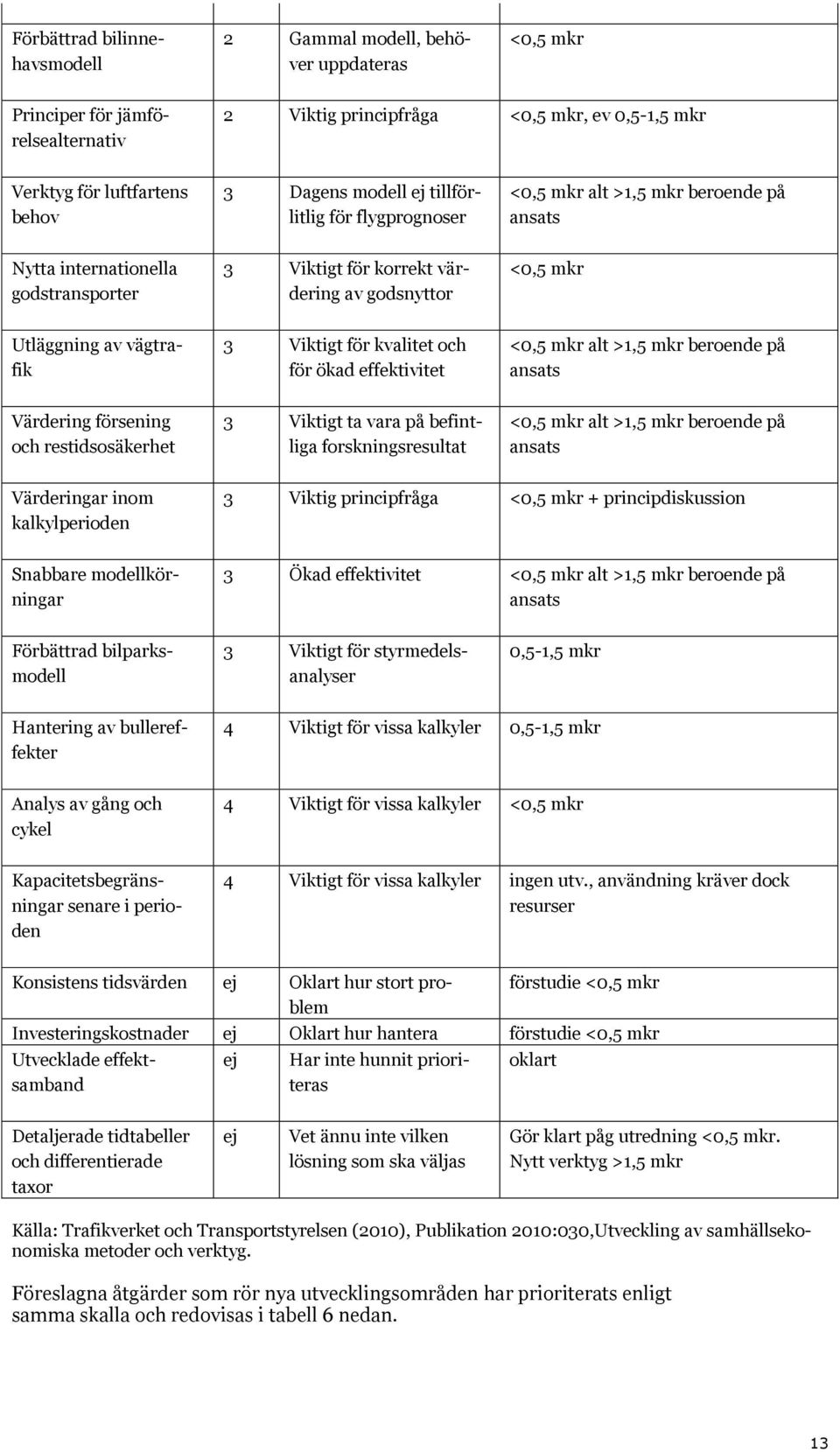 3 Viktigt för kvalitet och för ökad effektivitet <0,5 mkr alt >1,5 mkr beroende på ansats Värdering försening och restidsosäkerhet 3 Viktigt ta vara på befintliga forskningsresultat <0,5 mkr alt >1,5