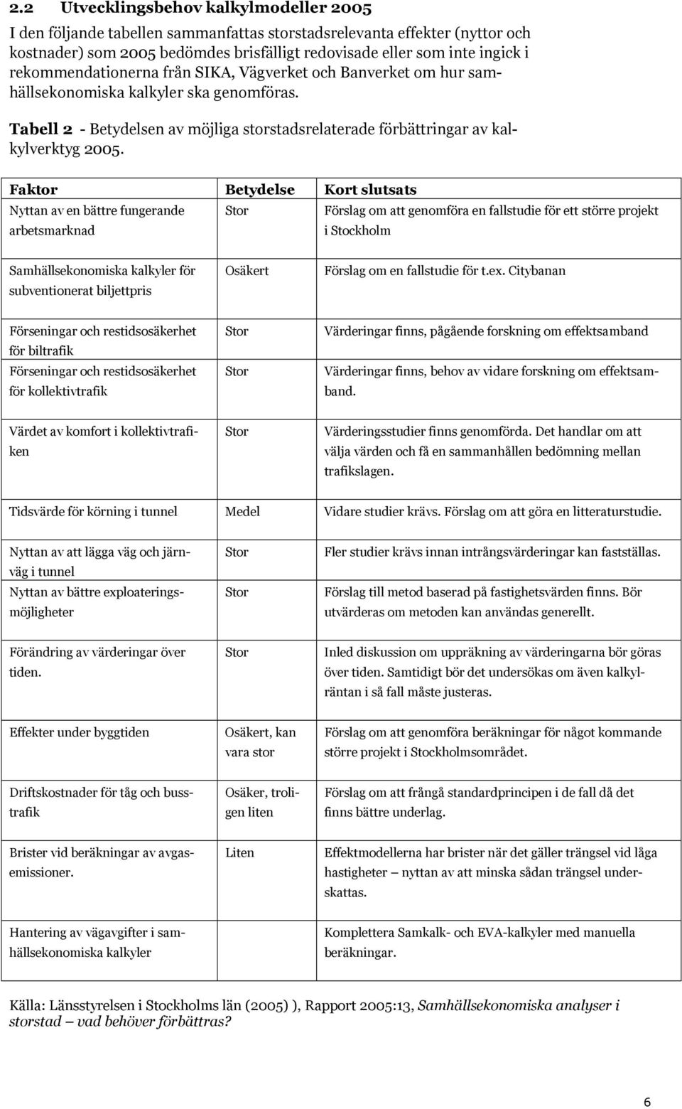 Faktor Betydelse Kort slutsats Nyttan av en bättre fungerande Förslag om att genomföra en fallstudie för ett större projekt arbetsmarknad i Stockholm Samhällsekonomiska kalkyler för subventionerat