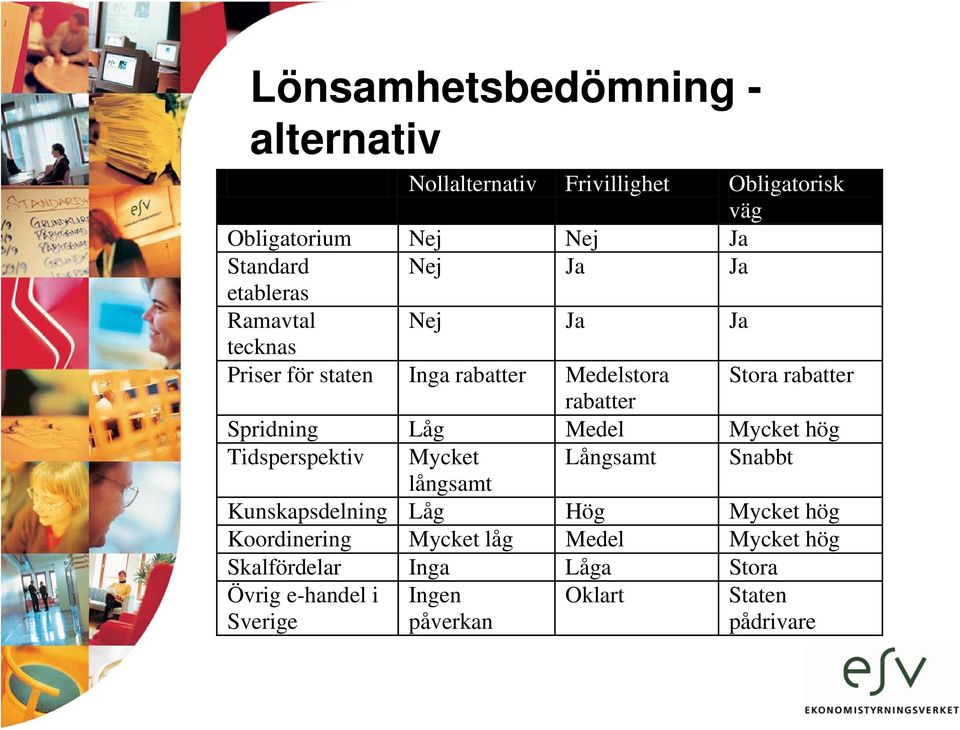 Låg Medel Mycket hög Tidsperspektiv Mycket Långsamt Snabbt långsamt Kunskapsdelning Låg Hög Mycket hög Koordinering