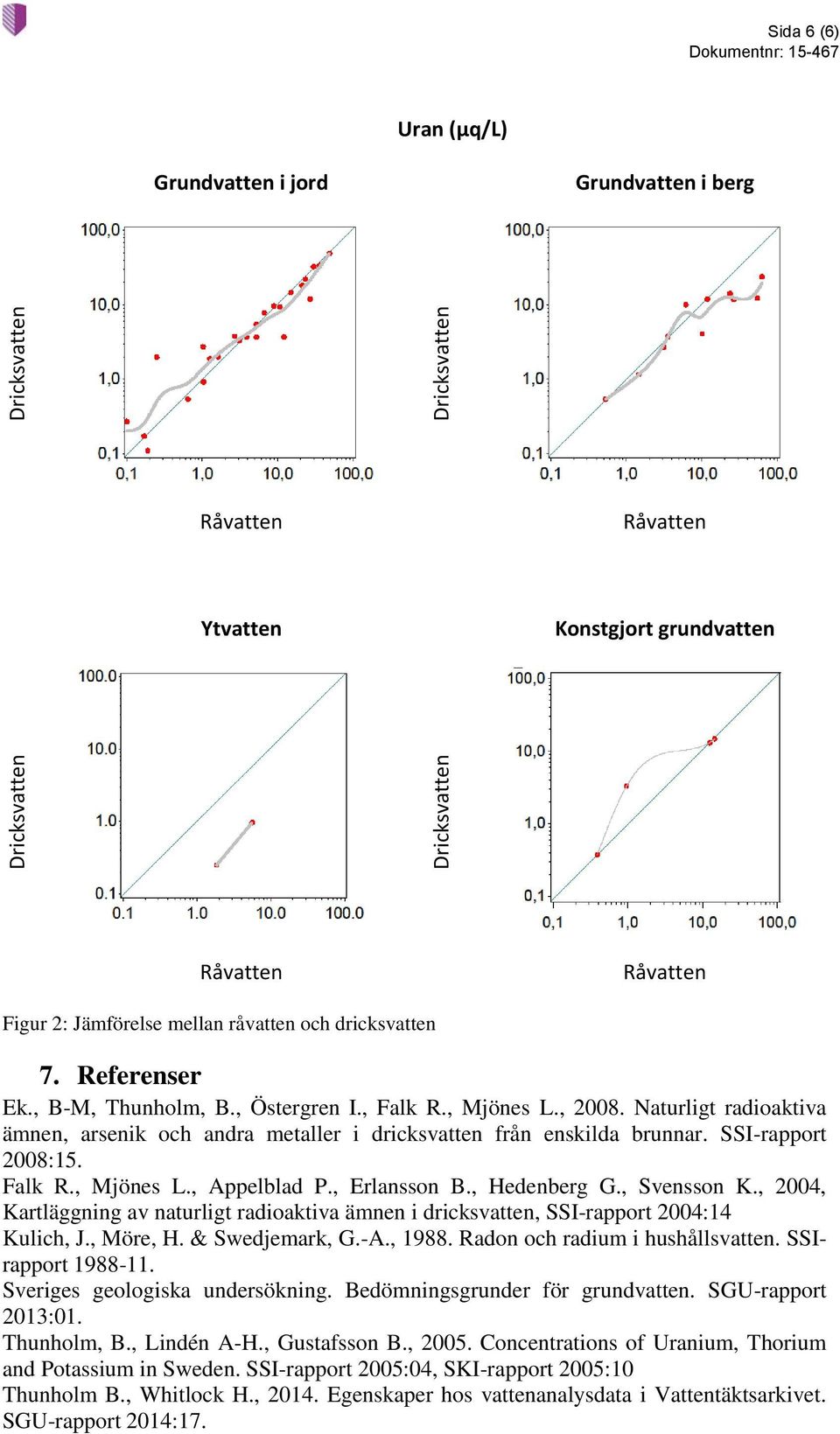 , Hedenberg G., Svensson K., 2004, Kartläggning av naturligt radioaktiva ämnen i dricksvatten, SSI-rapport 2004:14 Kulich, J., Möre, H. & Swedjemark, G.-A., 1988. Radon och radium i hushållsvatten.