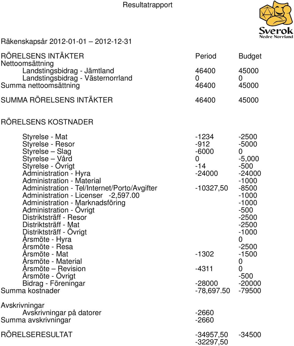 Administration - Hyra -24000-24000 Administration - Material -1000 Administration - Tel/Internet/Porto/Avgifter -10327,50-8500 Administration - Licenser -2,597.