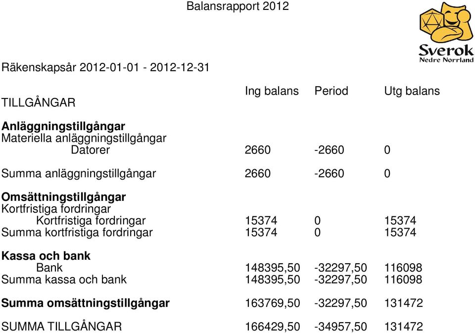 Kortfristiga fordringar 15374 0 15374 Summa kortfristiga fordringar 15374 0 15374 Kassa och bank Bank 148395,50-32297,50 116098