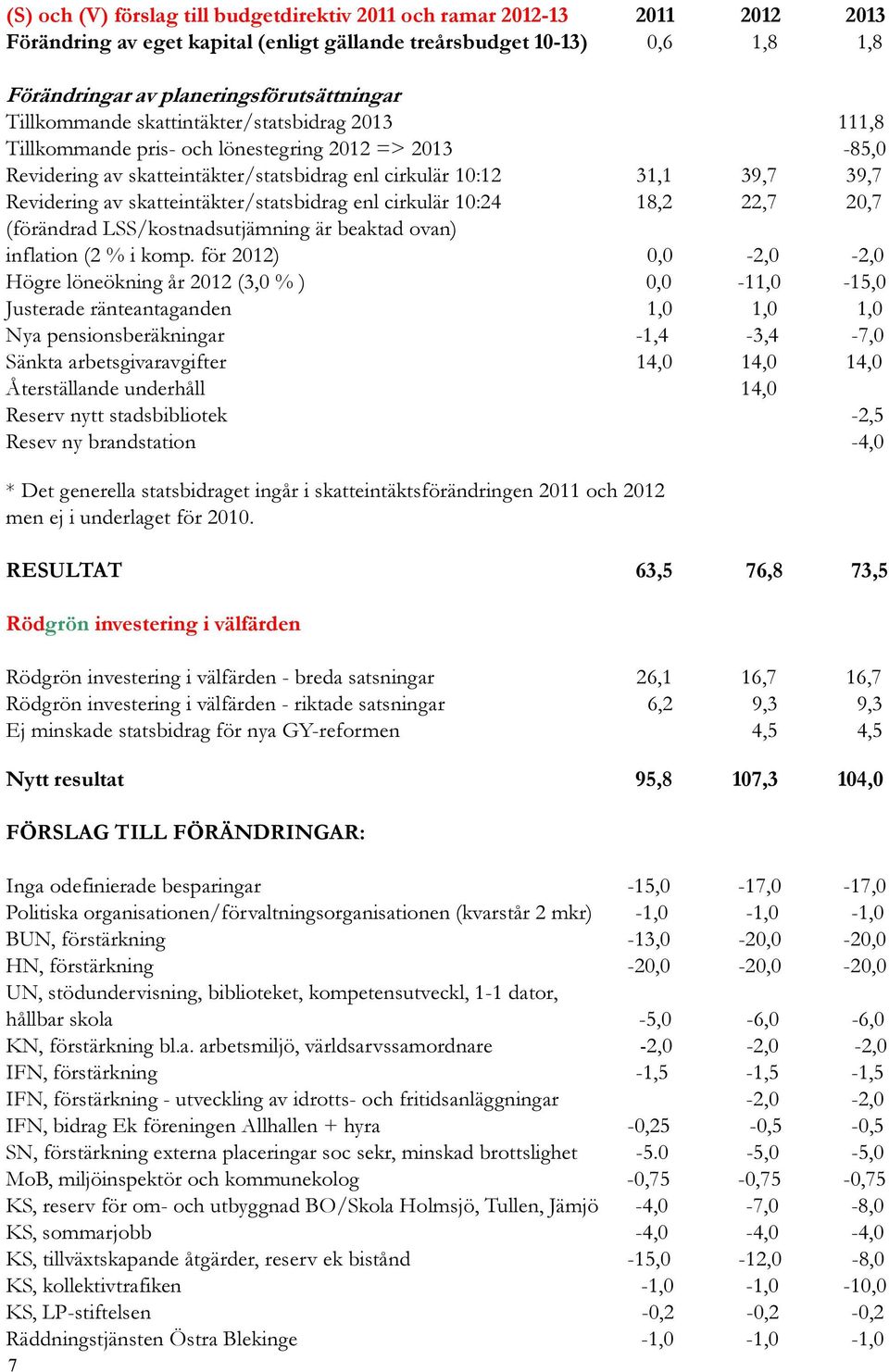 skatteintäkter/statsbidrag enl cirkulär 10:24 18,2 22,7 20,7 (förändrad LSS/kostnadsutjämning är beaktad ovan) inflation (2 % i komp.