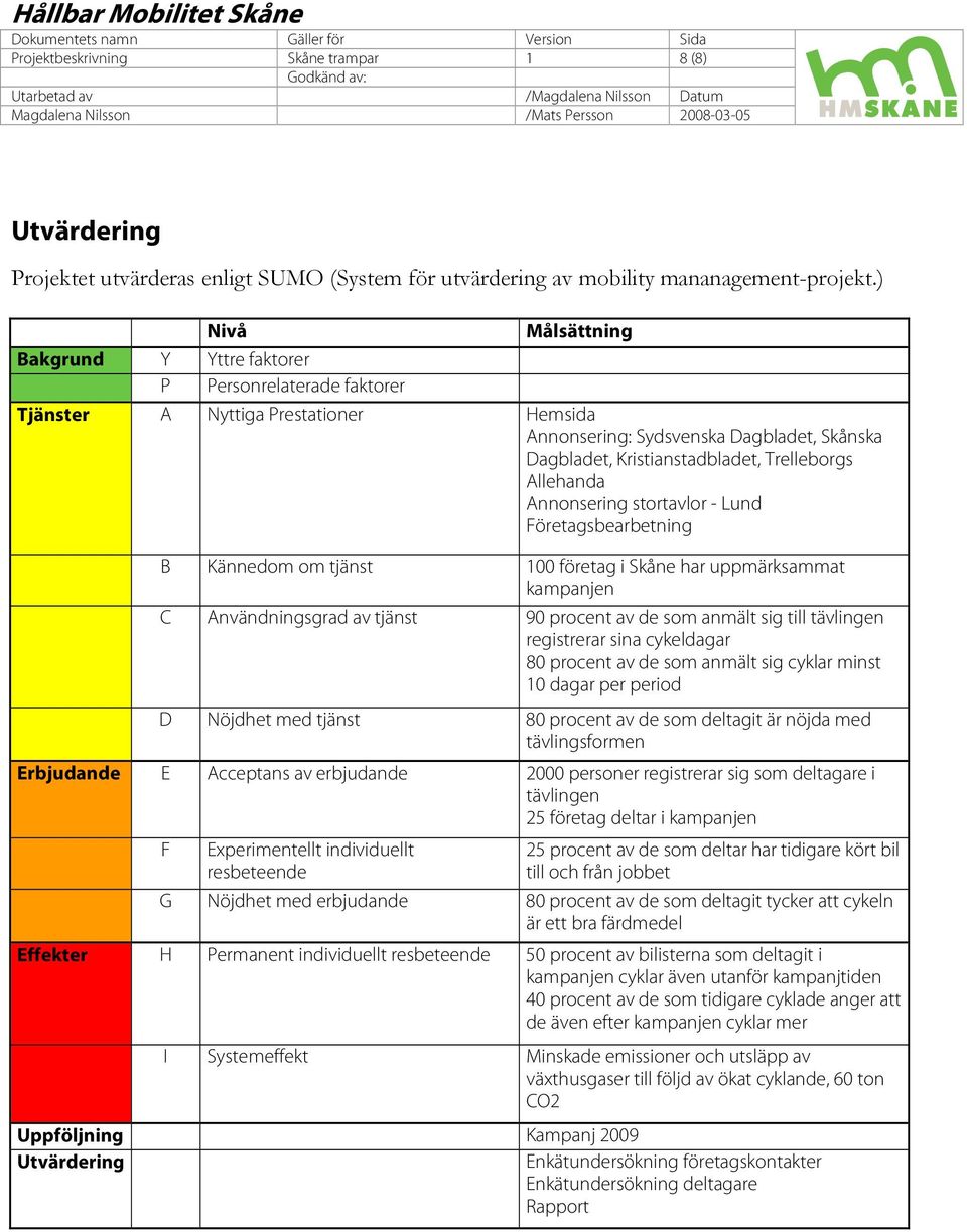 Allehanda Annonsering stortavlor - Lund Företagsbearbetning B Kännedom om tjänst 100 företag i Skåne har uppmärksammat kampanjen C Användningsgrad av tjänst 90 procent av de som anmält sig till