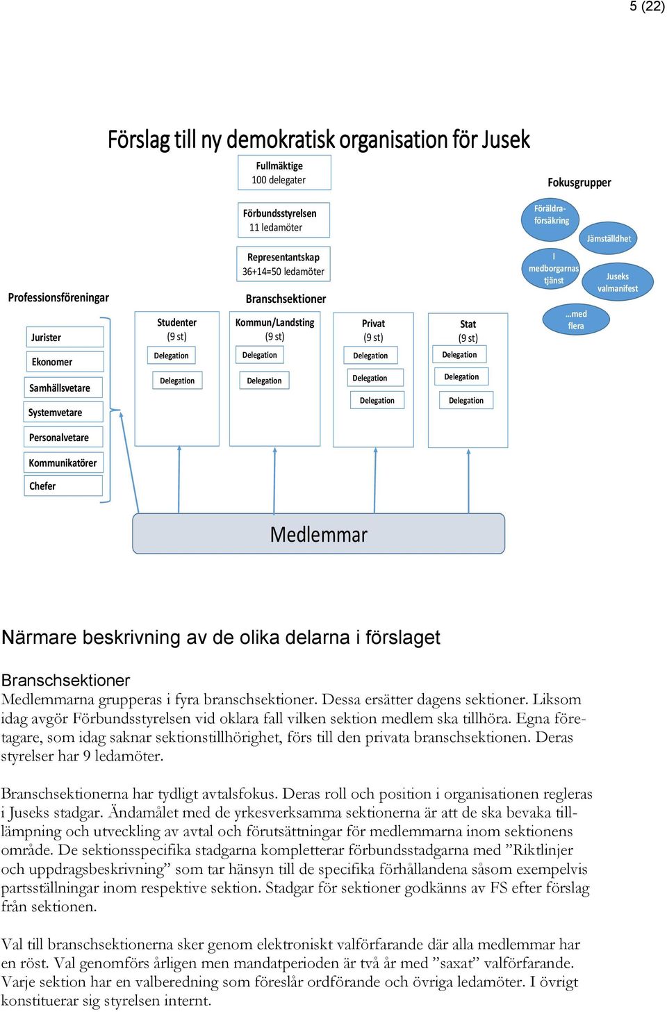 Delegation Delegation Stat (9 st) Delegation Delegation Delegation I medborgarnas tjänst med flera Juseks valmanifest Personalvetare Kommunikatörer Chefer Medlemmar Närmare beskrivning av de olika