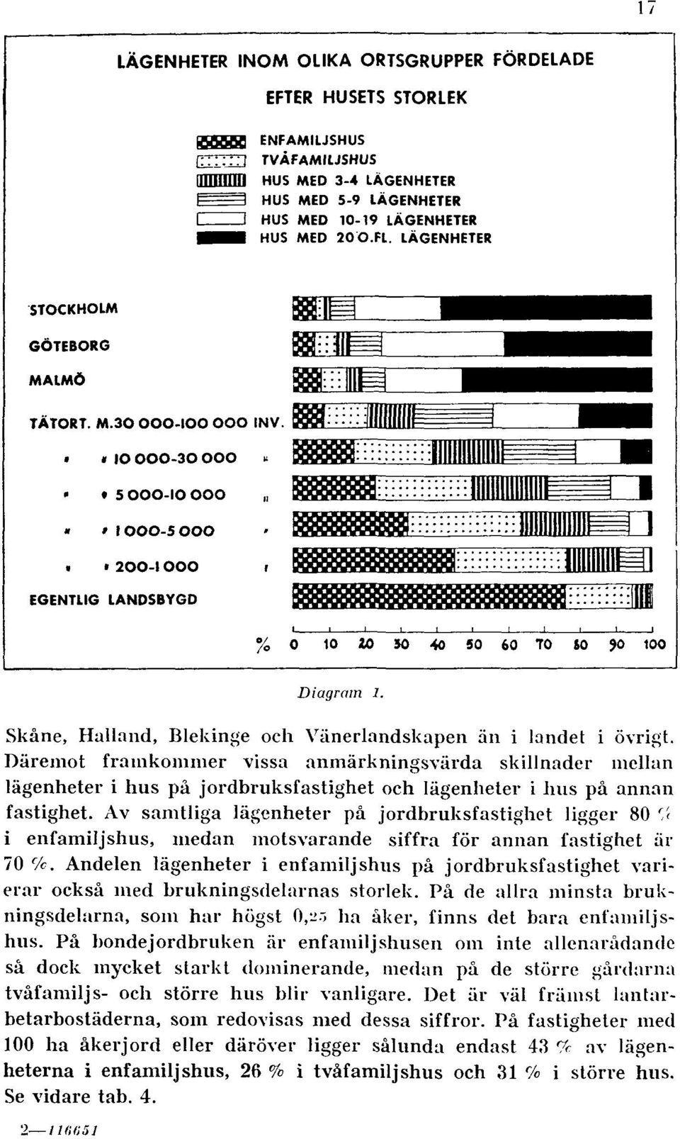 Av samtliga lägenheter på jordbruksfastighet ligger 80 7< i enfamiljshus, medan motsvarande siffra för annan fastighet är 70 Ve Andelen lägenheter i enfamiljshus på jordbruksfastighet varierar också