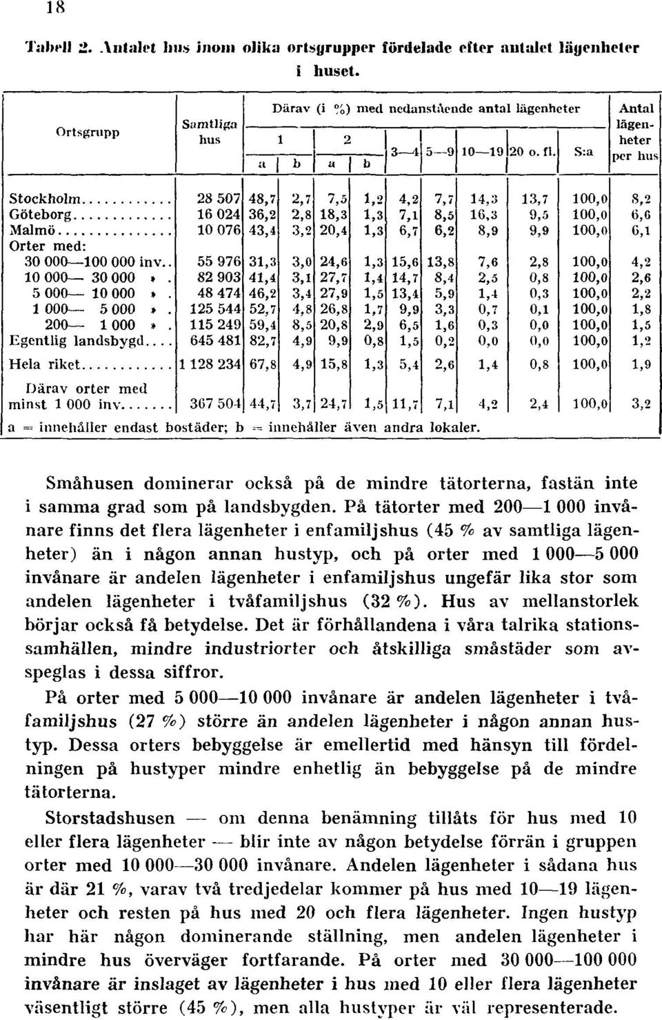 enfamiljshus ungefär lika stor som andelen lägenheter i tvåfamiljshus (32%). Hus av mellanstorlek börjar också få betydelse.