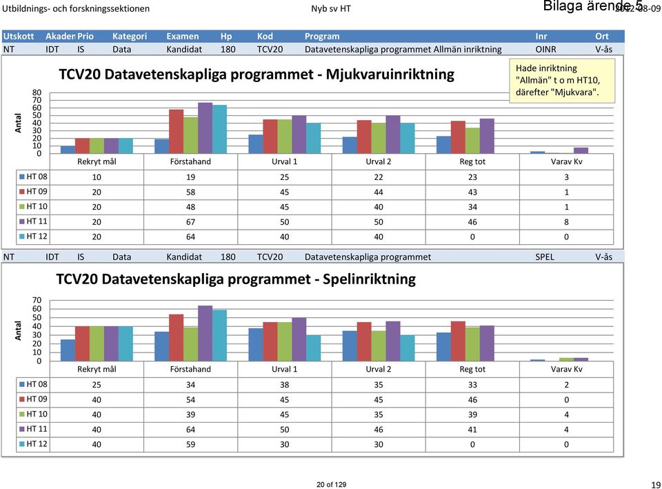 Mjukvaruinriktning programmet Allmän inriktning OINR "Allmän" t o m HT10, NT 80 IDT IS Data Kandidat 180 TCV20 Datavetenskapliga programmet Allmän inriktning därefter OINR "Mjukvara".