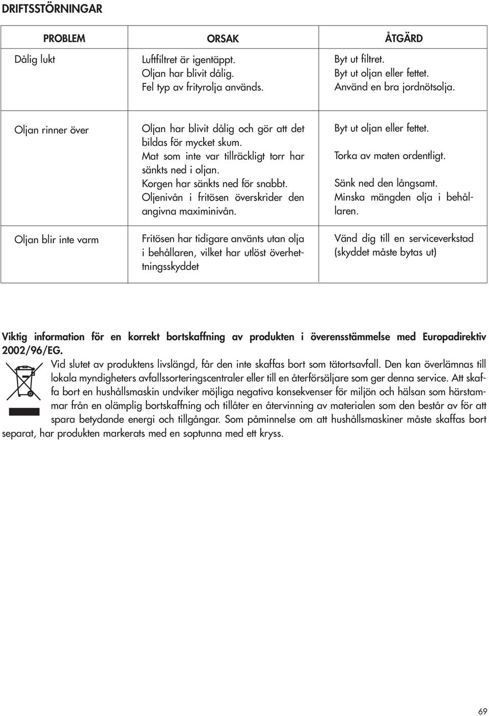 Oljenivån i fritösen överskrider den angivna maximinivån. Fritösen har tidigare använts utan olja i behållaren, vilket har utlöst överhettningsskyddet Byt ut oljan eller fettet.