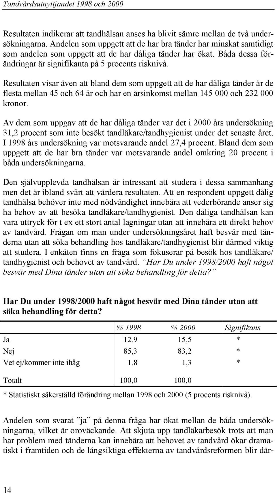 Resultaten visar även att bland dem som uppgett att de har dåliga tänder är de flesta mellan 45 och 64 år och har en årsinkomst mellan 145 000 och 232 000 kronor.