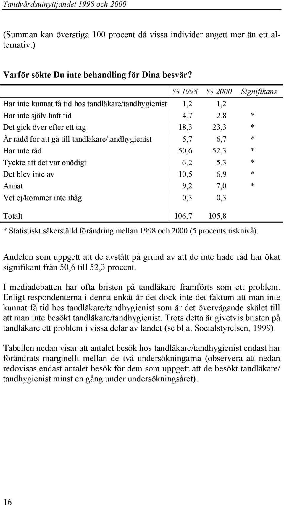 tandläkare/tandhygienist 5,7 6,7 * Har inte råd 50,6 52,3 * Tyckte att det var onödigt 6,2 5,3 * Det blev inte av 10,5 6,9 * Annat 9,2 7,0 * Vet ej/kommer inte ihåg 0,3 0,3 Totalt 106,7 105,8 *