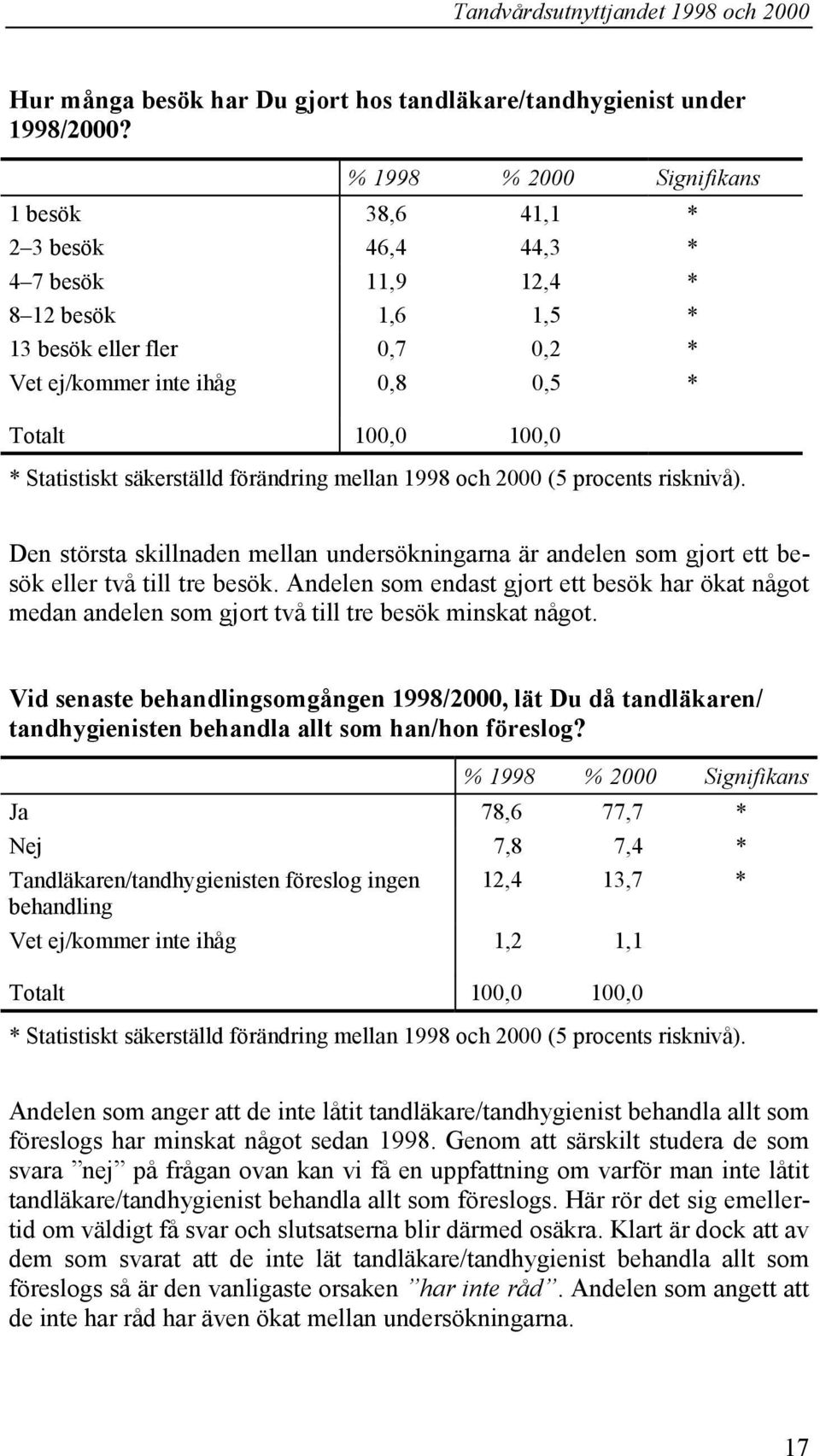 Statistiskt säkerställd förändring mellan 1998 och 2000 (5 procents risknivå). Den största skillnaden mellan undersökningarna är andelen som gjort ett besök eller två till tre besök.