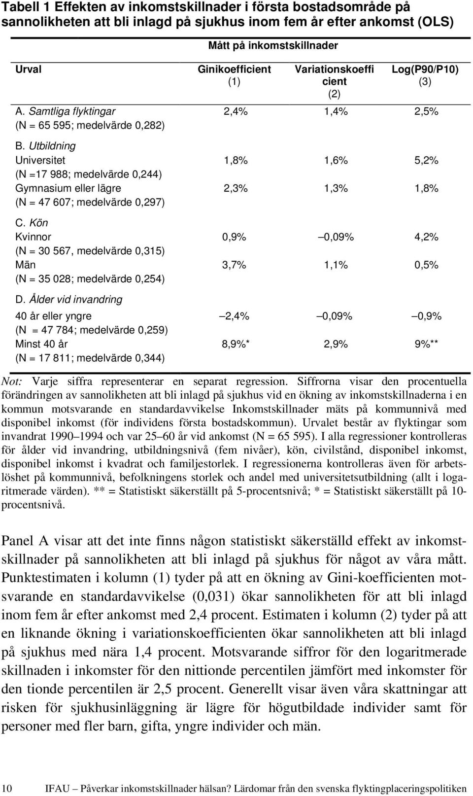 Kön Kvinnor (N = 30 567, medelvärde 0,315) Män (N = 35 028; medelvärde 0,254) D.