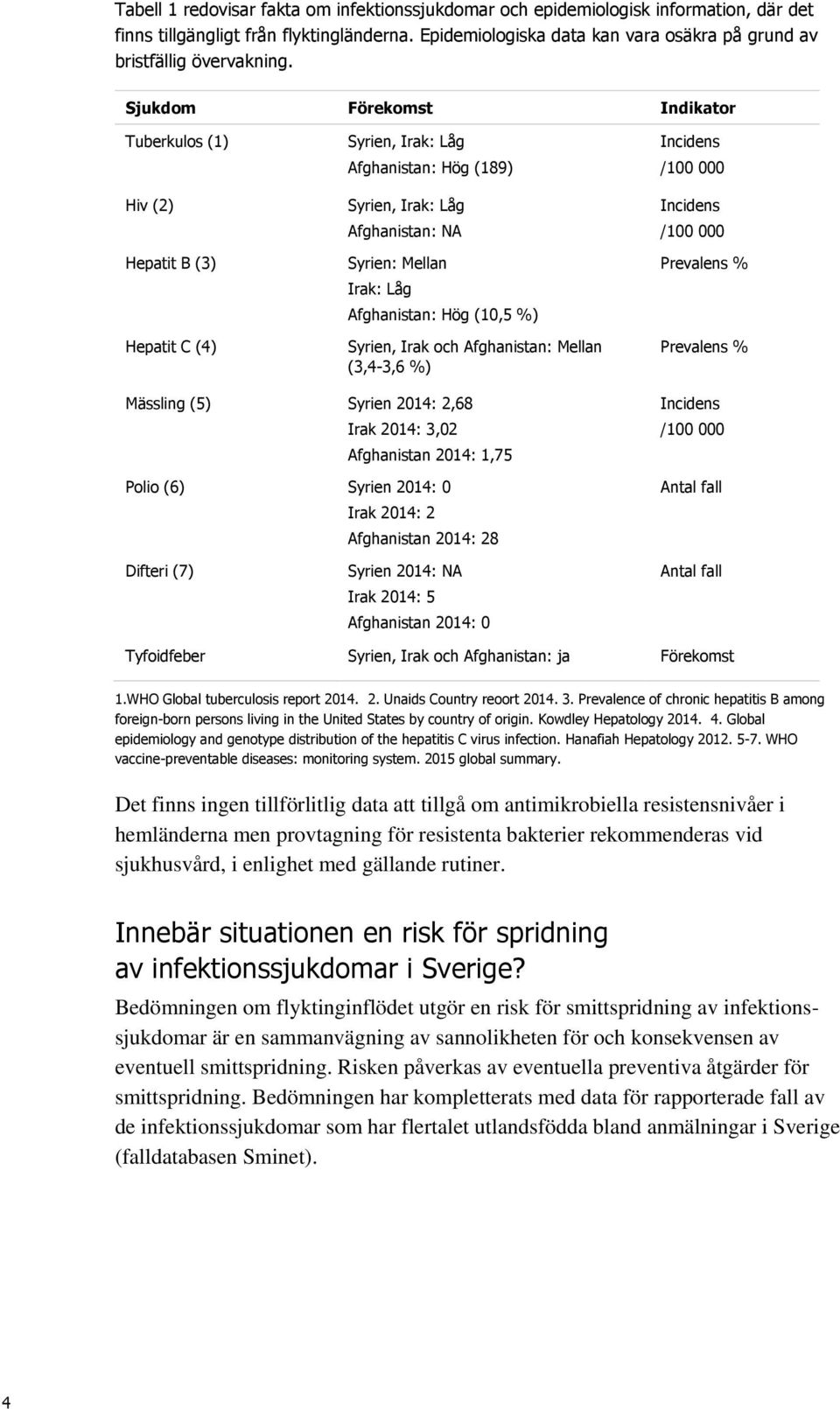 Sjukdom Förekomst Indikator Tuberkulos (1) Hiv (2) Hepatit B (3) Hepatit C (4) Syrien, Irak: Låg Afghanistan: Hög (189) Syrien, Irak: Låg Afghanistan: NA Syrien: Mellan Irak: Låg Afghanistan: Hög