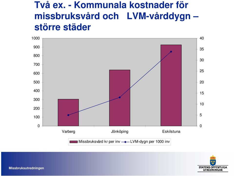 LVM-vårddygn större städer 1000 40 900 800 700 600 500