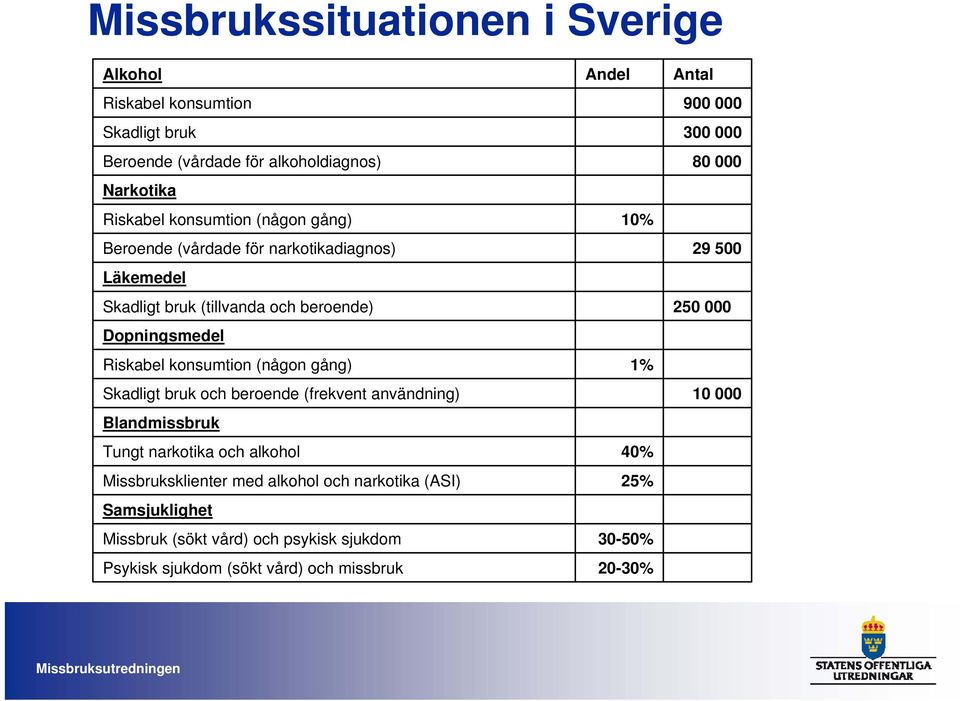 Dopningsmedel Riskabel konsumtion (någon gång) 1% Skadligt bruk och beroende (frekvent användning) 10 000 Blandmissbruk Tungt narkotika och alkohol 40%