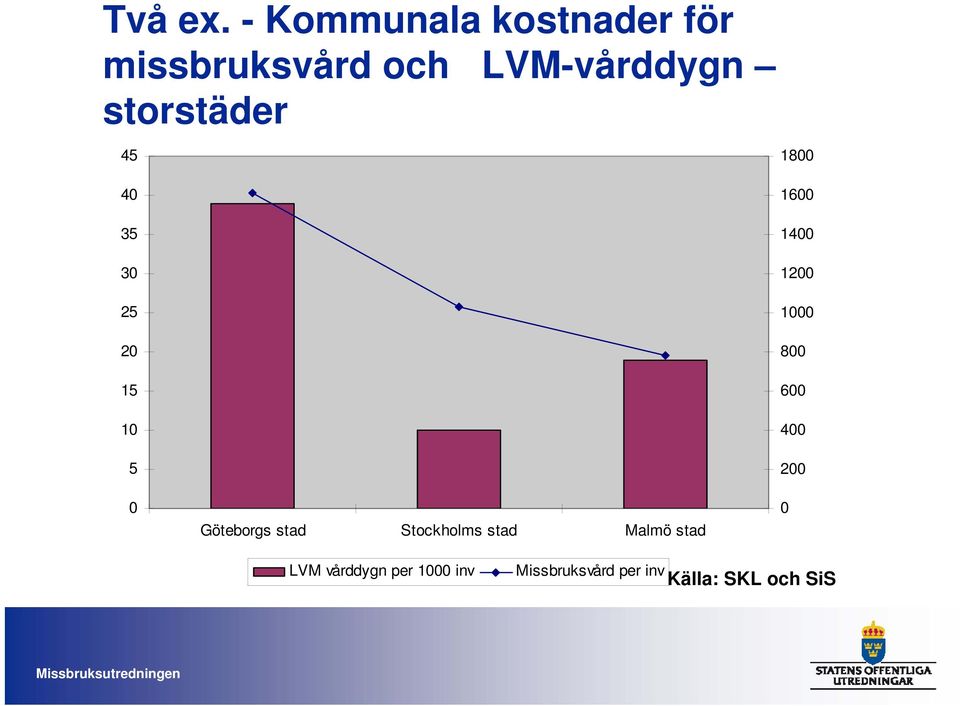 storstäder 45 40 35 30 25 20 15 10 5 0 Göteborgs stad