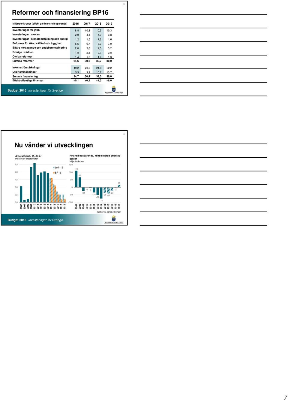 1,5 1,2 1,3 Summa reformer 24, 3,2 3,7 3, Inkomstförstärkningar 19,2 2,5 21,3 22,2 Utgiftsminskningar 5,5 9,9 1,7 13,7 Summa finansiering 24,7 3,4 32, 3, Effekt offentliga finanser +,1 +,2 +1,3 +, 33