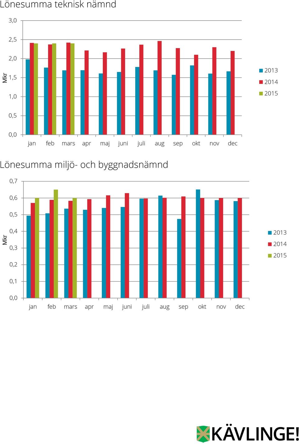 Lönesumma miljö- och byggnadsnämnd 0,7 0,6 0,5 Mkr 0,4 0,3 0,2