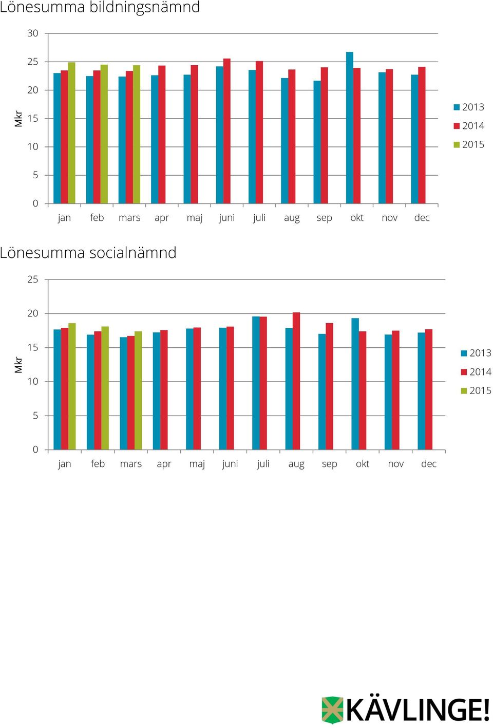 dec Lönesumma socialnämnd 25 20 Mkr 15 10 2013 2014 