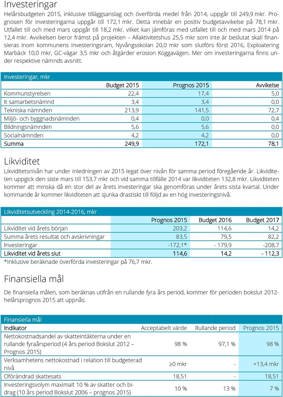 Avvikelsen beror främst på projekten Allaktivitetshus 25,5 mkr som inte är beslutat skall finansieras inom kommunens investeringsram, Nyvångsskolan 20,0 mkr som slutförs först 2016, Exploatering