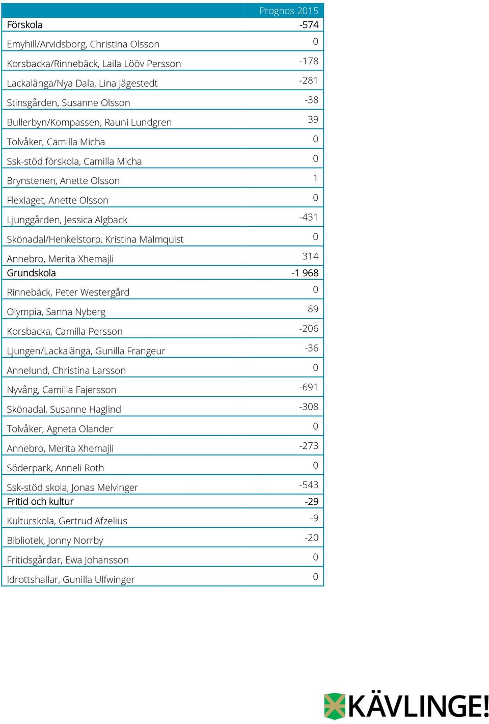 Skönadal/Henkelstorp, Kristina Malmquist 0 Annebro, Merita Xhemajli 314 Grundskola -1 968 Rinnebäck, Peter Westergård 0 Olympia, Sanna Nyberg 89 Korsbacka, Camilla Persson -206 Ljungen/Lackalänga,