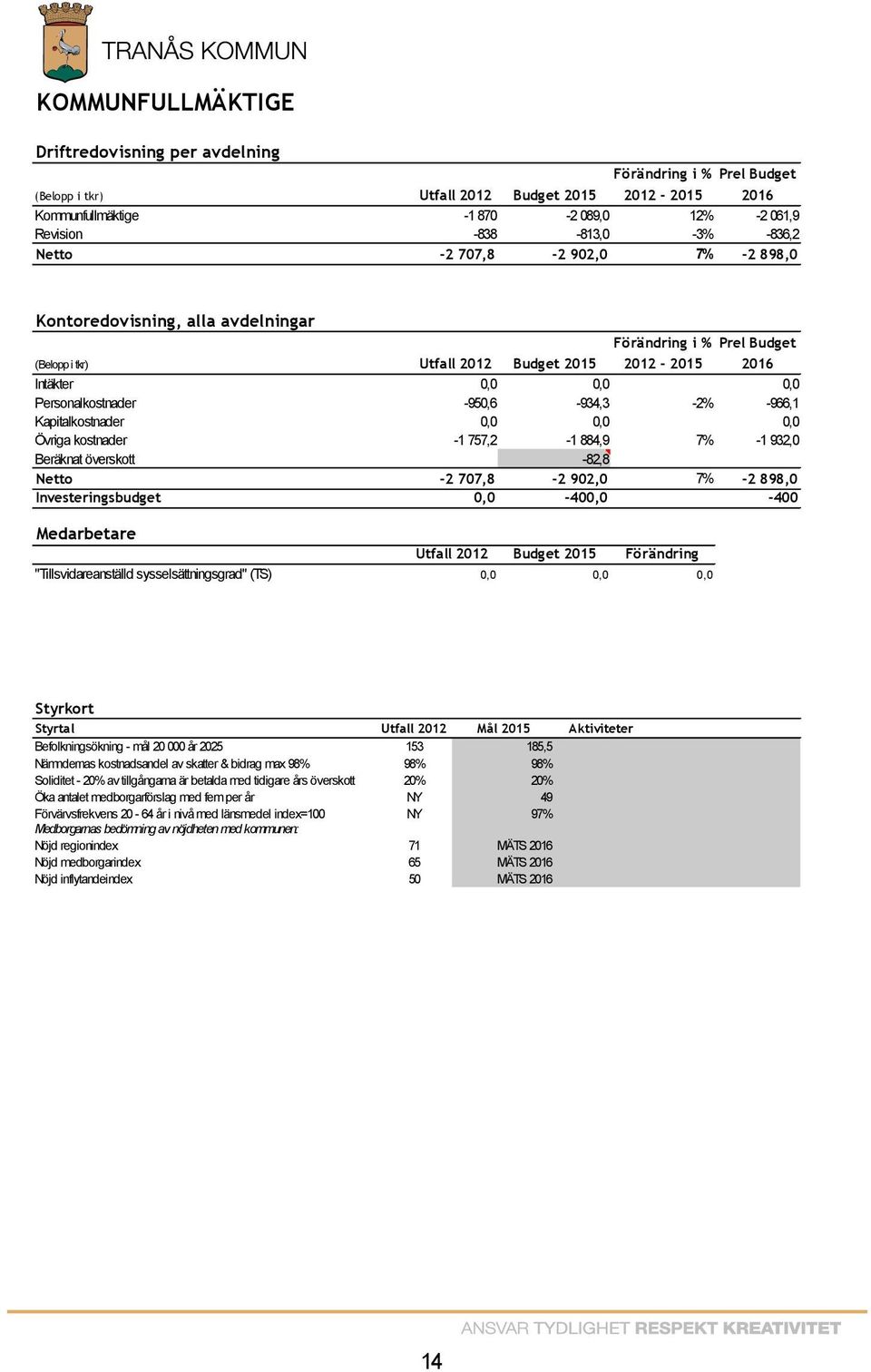 -950,6-934,3-2% -966,1 Kapitalkostnader 0,0 0,0 0,0 Övriga kostnader -1 757,2-1 884,9 7% -1 932,0 Beräknat överskott -82,8 Netto -2 707,8-2 902,0 7% -2 898,0 Investeringsbudget 0,0-400,0-400