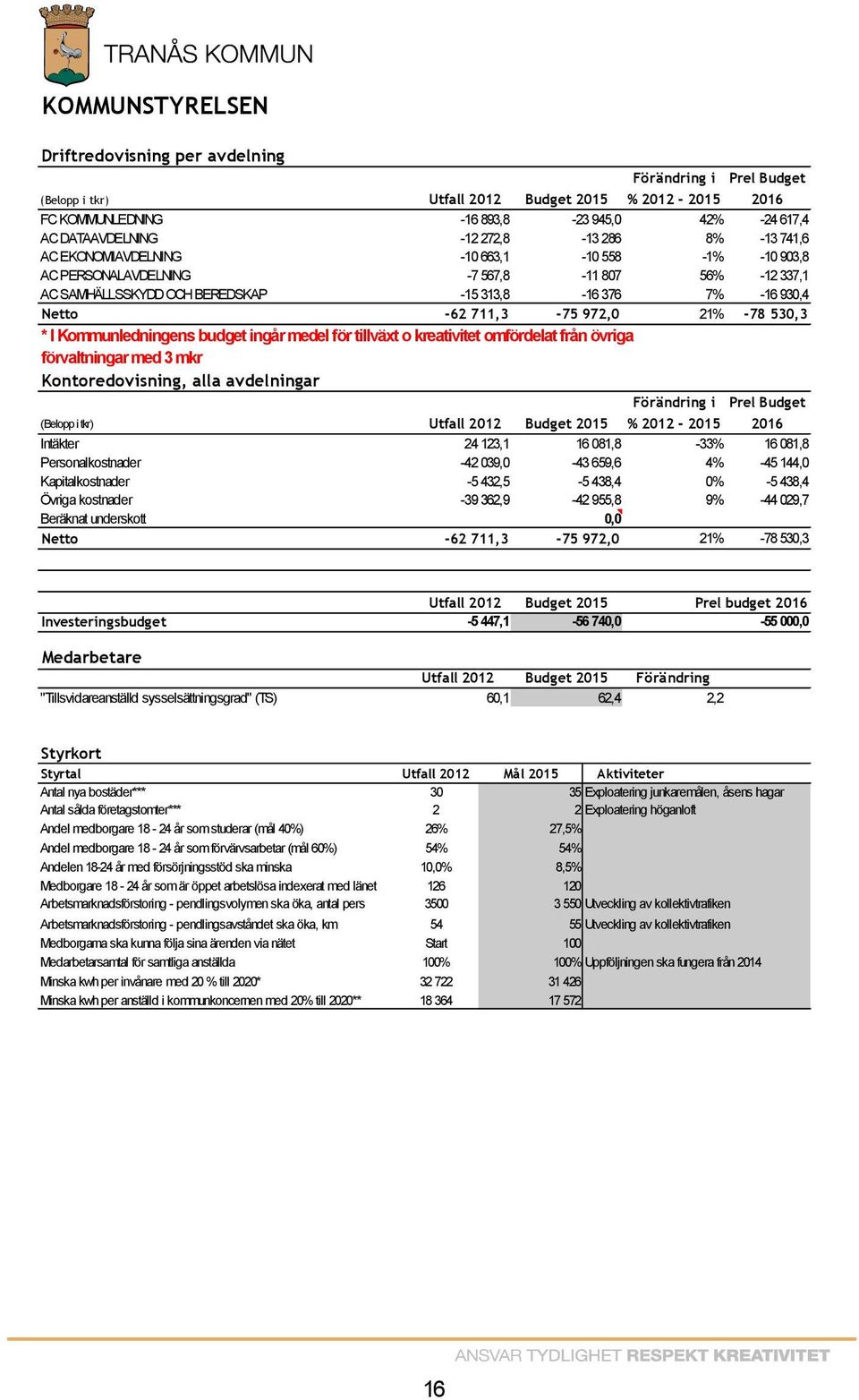 711,3-75 972,0 21% -78 530,3 * I Kommunledningens budget ingår medel för tillväxt o kreativitet omfördelat från övriga förvaltningar med 3 mkr Kontoredovisning, alla avdelningar Förändring i Prel