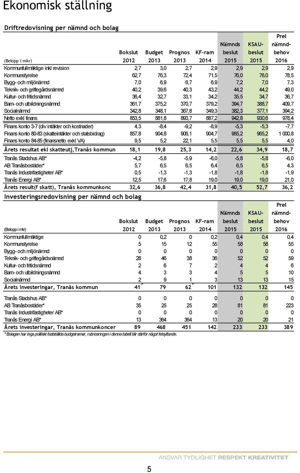 36,4 32,7 33,1 34,2 35,5 34,7 36,7 Barn- och utbildningsnämnd 361,7 375,2 370,7 379,2 394,7 388,7 409,7 Socialnämnd 342,8 348,1 367,8 349,3 382,3 377,1 394,2 Netto exkl finans 853,5 881,8 893,7 887,2