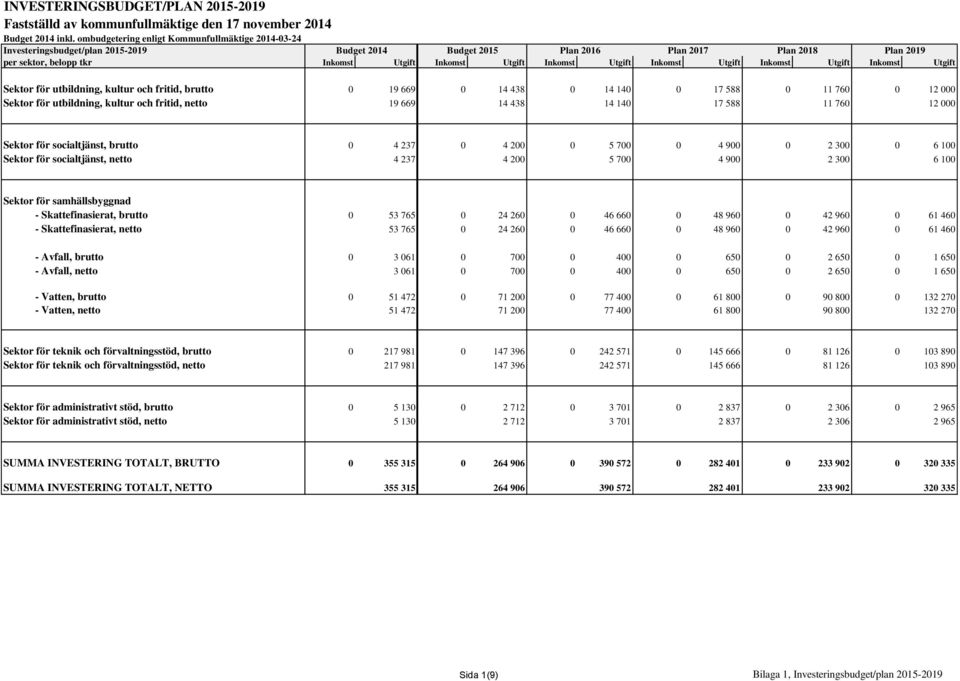 utbildning, kultur och fritid, netto 19 669 14 438 14 140 17 588 11 760 12 000 Sektor för socialtjänst, brutto 0 4 237 0 4 200 0 5 700 0 4 900 0 2 300 0 6 100 Sektor för socialtjänst, netto 4 237 4