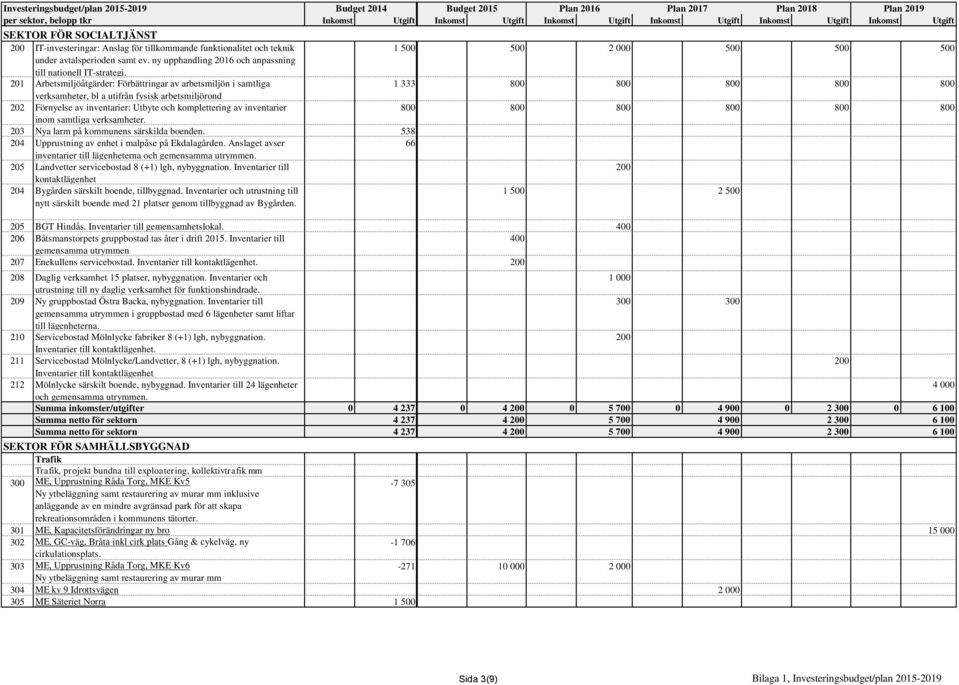 201 Arbetsmiljöåtgärder: Förbättringar av arbetsmiljön i samtliga 1 333 800 800 800 800 800 verksamheter, bl a utifrån fysisk arbetsmiljörond 202 Förnyelse av inventarier: Utbyte och komplettering av