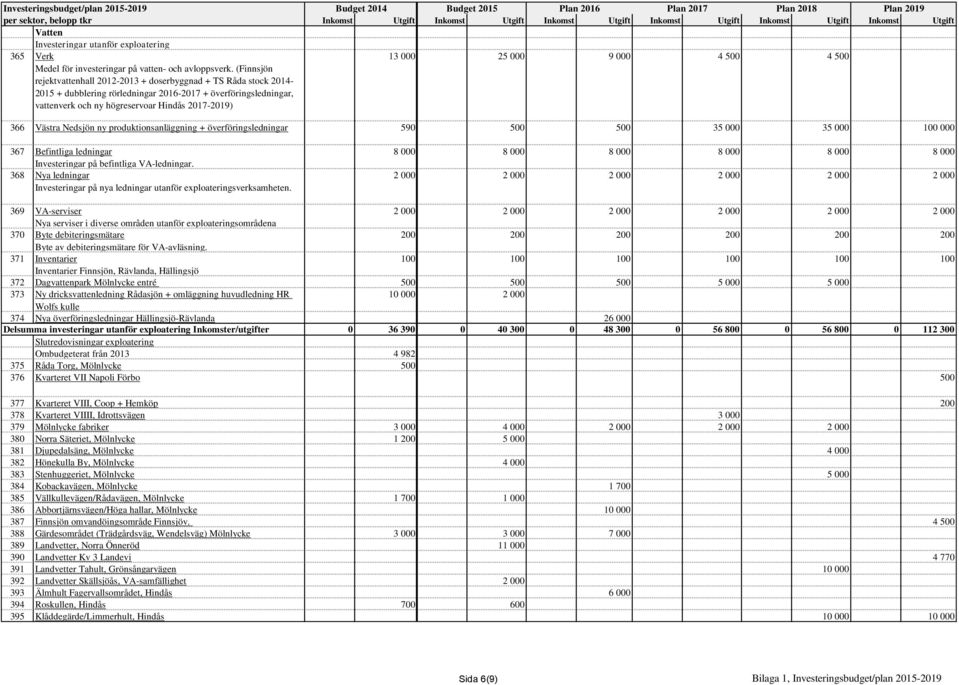 000 9 000 4 500 4 500 366 Västra Nedsjön ny produktionsanläggning + överföringsledningar 590 500 500 35 000 35 000 100 000 367 Befintliga ledningar Investeringar på befintliga VA-ledningar.