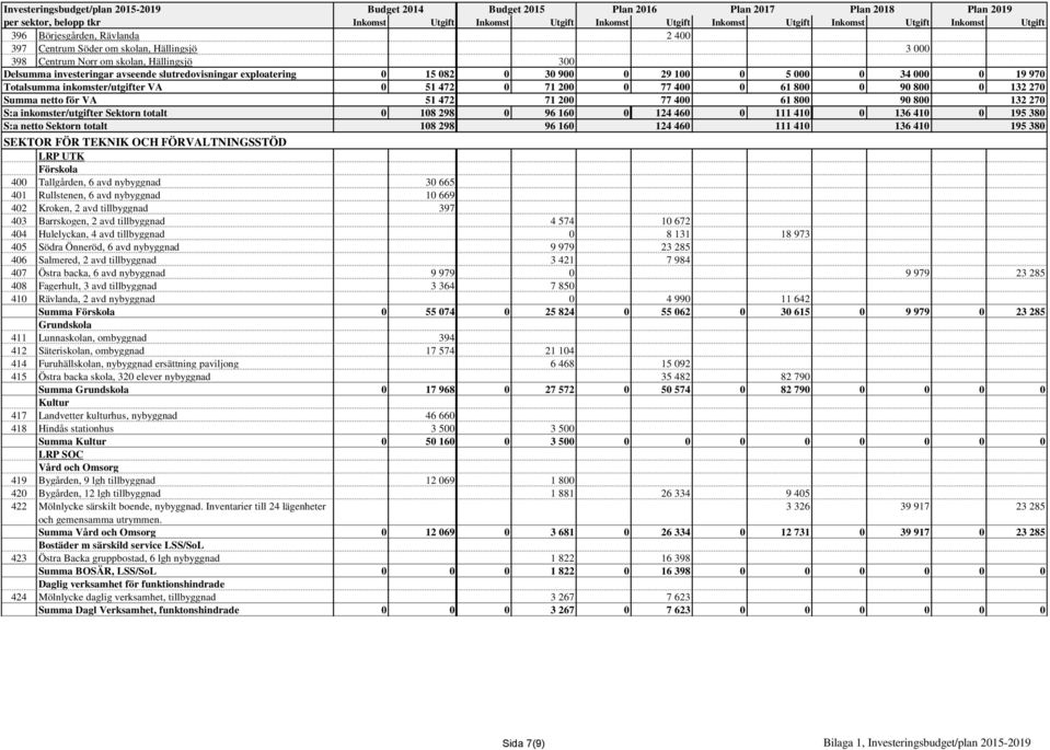 inkomster/utgifter Sektorn totalt 0 108 298 0 96 160 0 124 460 0 111 410 0 136 410 0 195 380 S:a netto Sektorn totalt 108 298 96 160 124 460 111 410 136 410 195 380 SEKTOR FÖR TEKNIK OCH