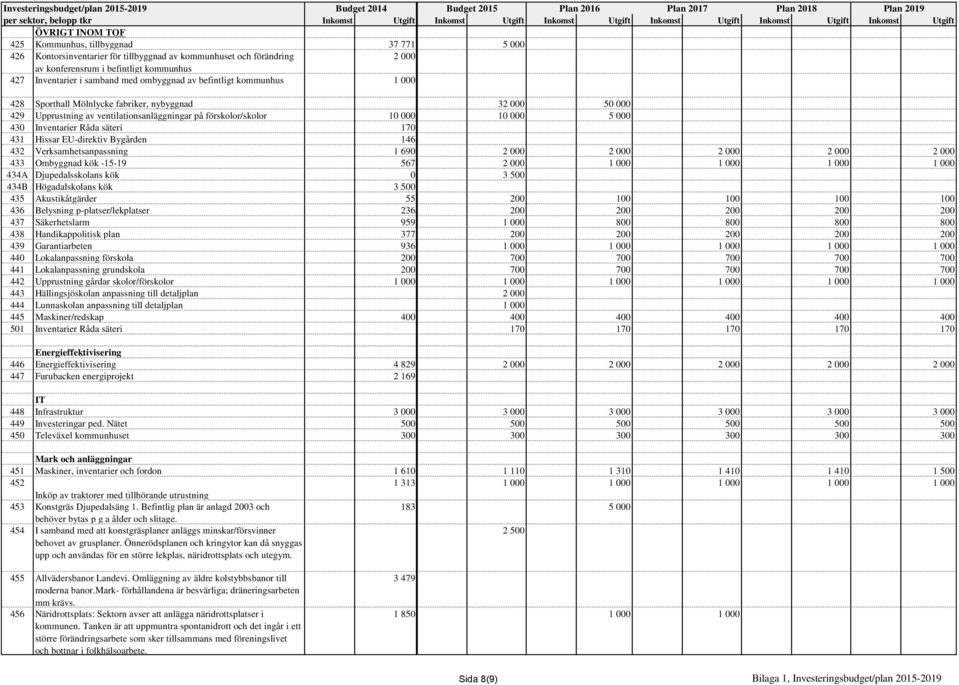 Råda säteri 170 431 Hissar EU-direktiv Bygården 146 432 Verksamhetsanpassning 1 690 2 000 2 000 2 000 2 000 2 000 433 Ombyggnad kök -15-19 567 2 000 1 000 1 000 1 000 1 000 434A Djupedalsskolans kök