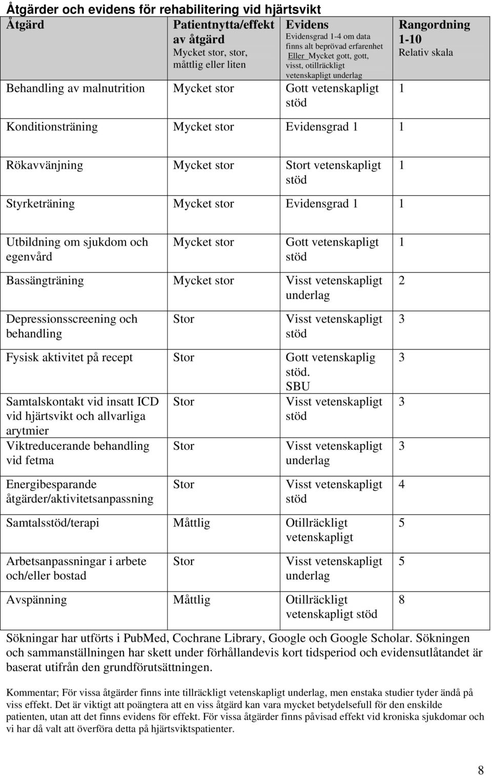 Rökavvänjning Mycket stor t vetenskapligt 1 Styrketräning Mycket stor Evidensgrad 1 1 Utbildning om sjukdom och egenvård Mycket stor Gott vetenskapligt Bassängträning Mycket stor underlag