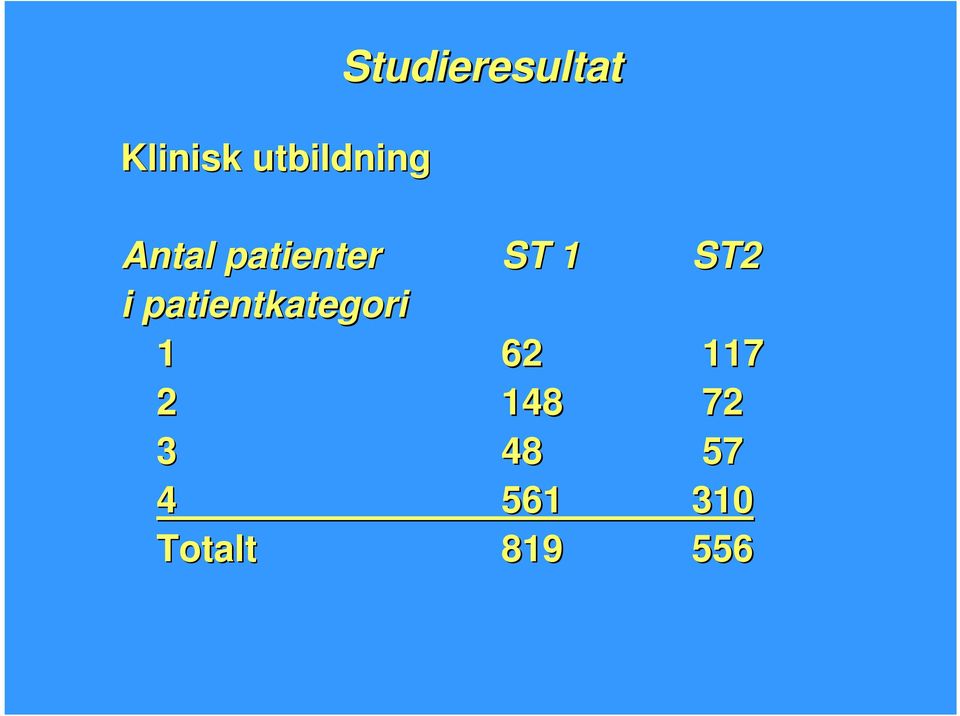 ST 1 ST2 i patientkategori 1 62