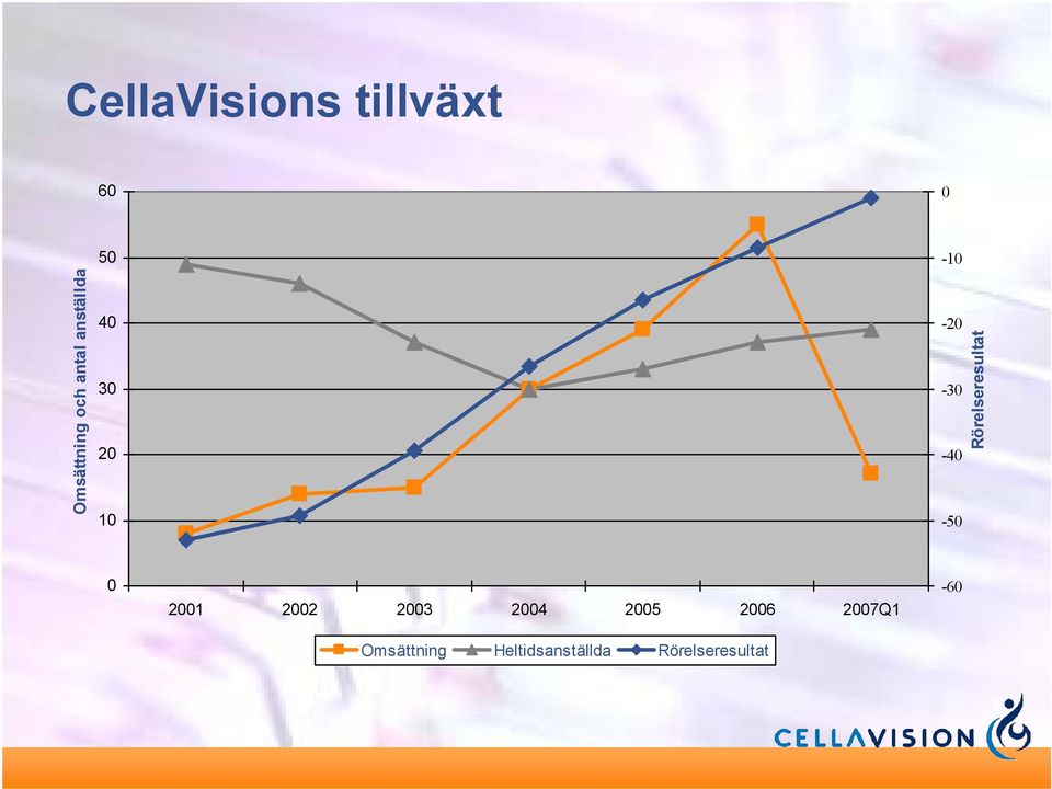 Rörelseresultat 0 2001 2002 2003 2004 2005 2006