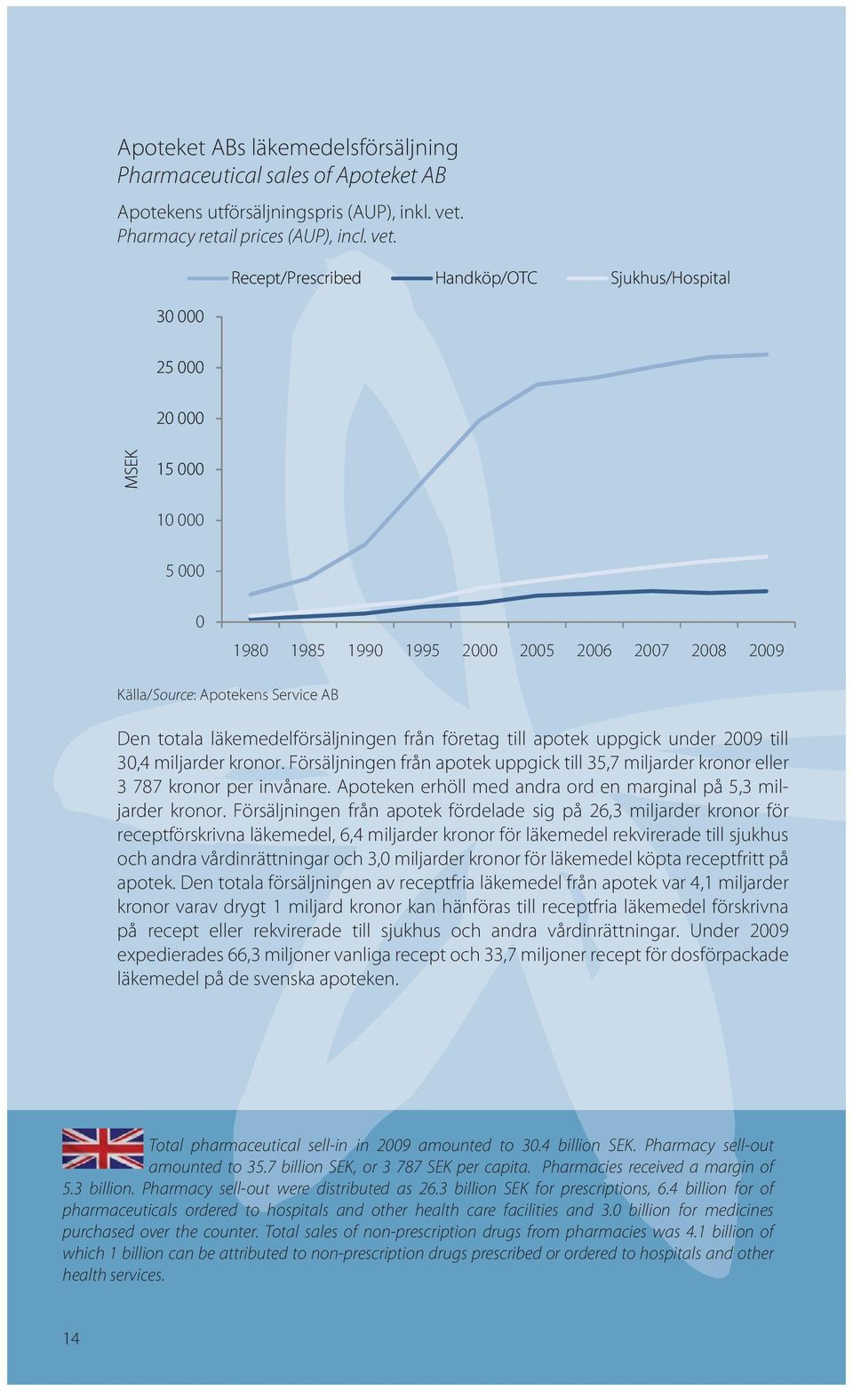 30 000 25 000 20 000 Recept/Prescribed Handköp/OTC Sjukhus/Hospital MSEK 15 000 10 000 5 000 0 1980 1985 1990 1995 2000 2005 2006 2007 2008 2009 Källa/Source: Apotekens Service AB Den totala