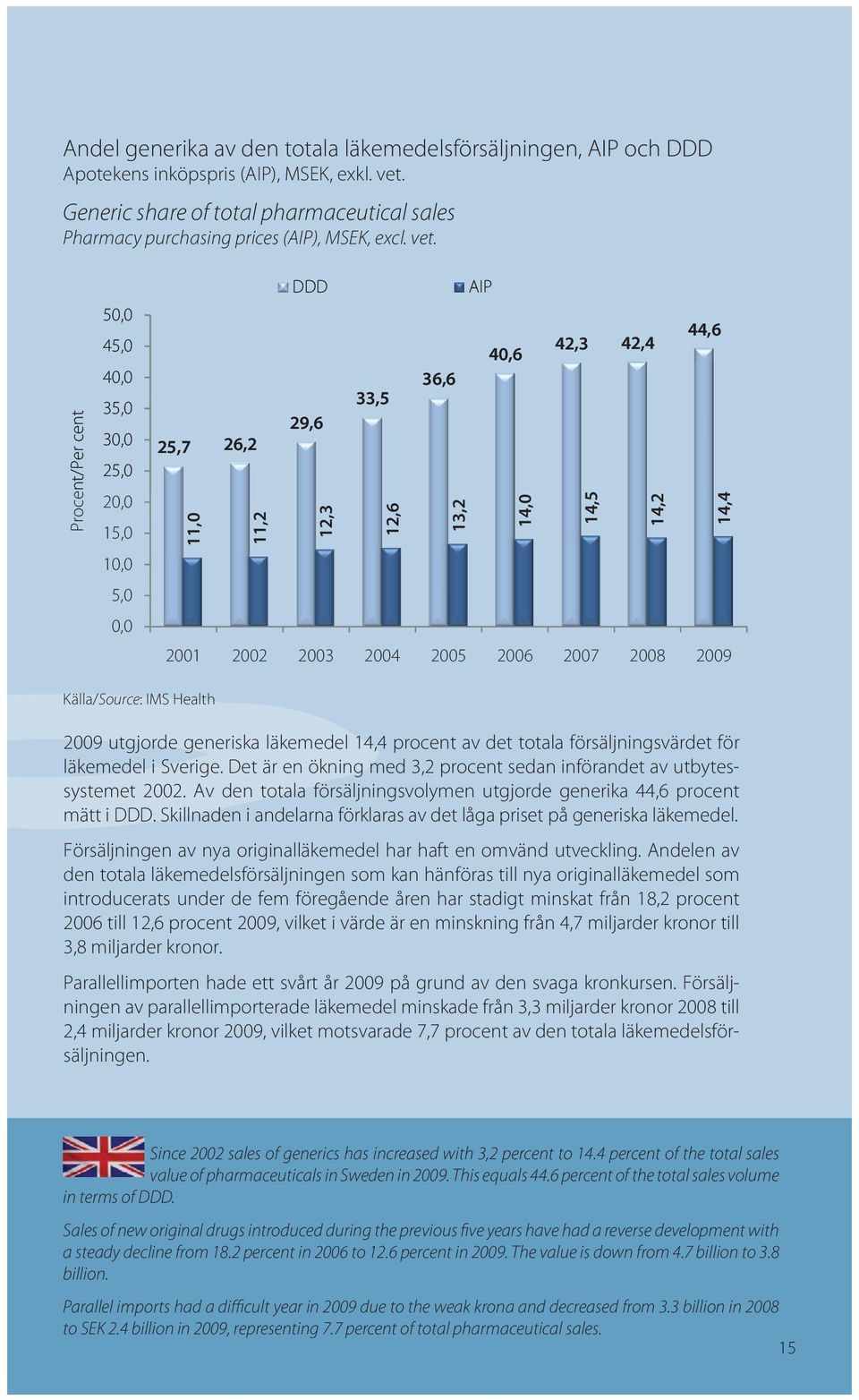 2006 2007 2008 2009 Källa/Source: IMS Health 2009 utgjorde generiska läkemedel 14,4 procent av det totala försäljningsvärdet för läkemedel i Sverige.