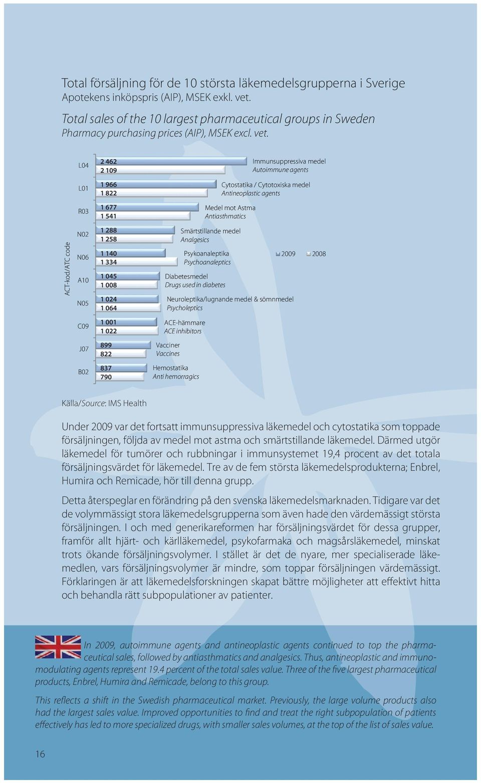 L04 2 462 2 109 Immunsuppressiva medel Autoimmune agents L01 1 966 1 822 Cytostatika / Cytotoxiska medel Antineoplastic agents R03 1 677 1 541 Medel mot Astma Antiasthmatics ACT-kod/ATC code N02 N06