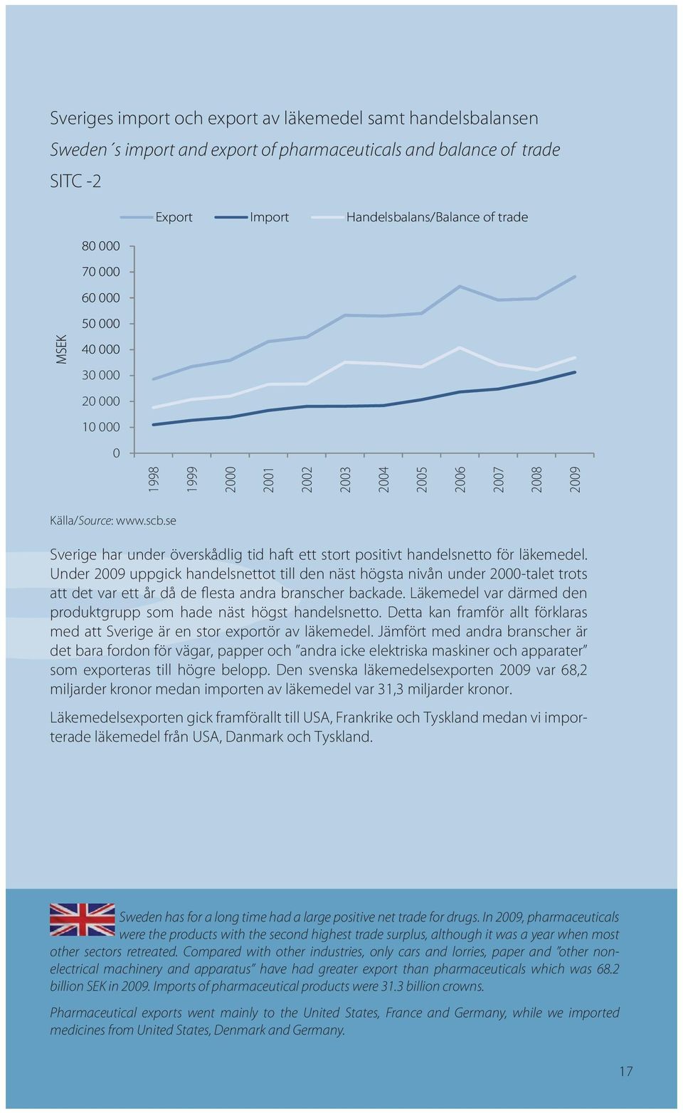 se Sverige har under överskådlig tid haft ett stort positivt handelsnetto för läkemedel.